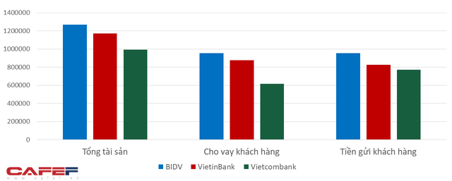 Mải miết đi tìm ngân hàng số 1: BIDV, VietinBank hay Vietcombank? - Ảnh 1.