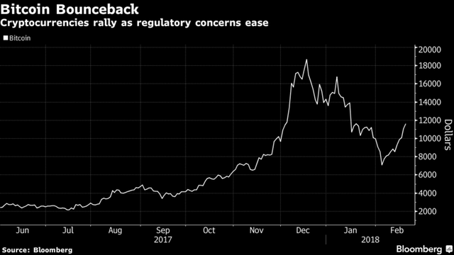 Bitcoin đã tăng giá gấp đôi chỉ trong 2 tuần qua - Ảnh 1.
