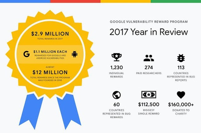 Google chi 2,9 triệu USD tiền thưởng cho các nhà nghiên cứu bảo mật trong năm 2017 - Ảnh 1.