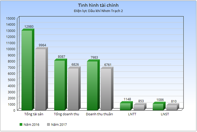 Điện lực Dầu khí Nhơn Trạch 2 (NT2): Mục tiêu năm 2018 lãi sau thuế 749 tỷ đồng, giảm gần 8% so với năm 2017 - Ảnh 1.