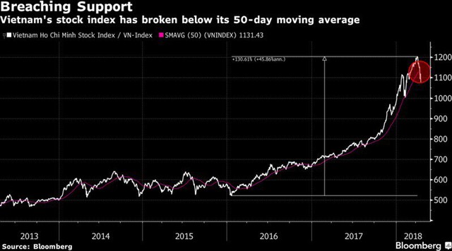 Bloomberg nói về tháng tệ nhất trong vòng 2 năm của chứng khoán Việt Nam - Ảnh 1.