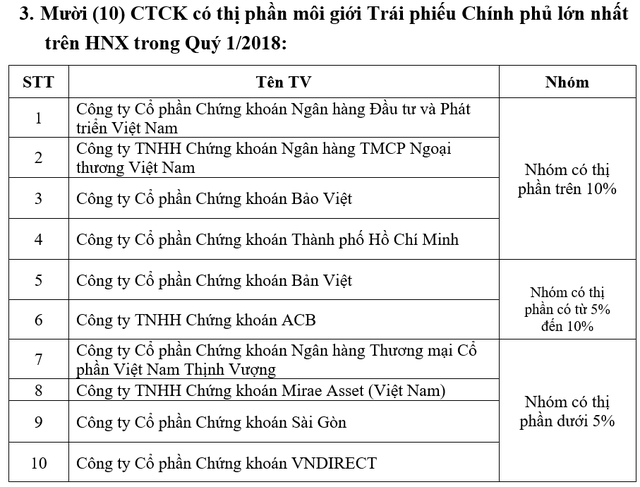 Thị phần môi giới HNX quý 1/2018: SSI tiếp tục dẫn đầu, VnDirect bứt phá theo sau - Ảnh 3. Thị phần môi giới HNX quý 1/2018: SSI tiếp tục dẫn đầu, VnDirect bứt phá theo sau - Ảnh 3.