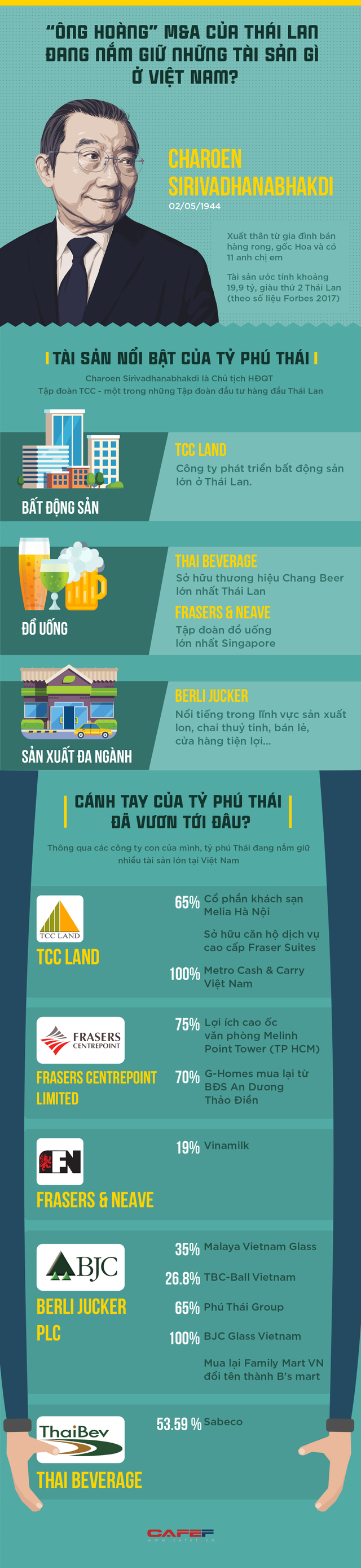 “Ông hoàng” M&A của Thái Lan đang nắm giữ những tài sản gì ở Việt Nam? - Ảnh 1. “Ông hoàng” M&A của Thái Lan đang nắm giữ những tài sản gì ở Việt Nam? - Ảnh 1.