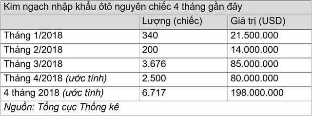 Vẫn còn lênh đênh, nhập khẩu ôtô nguyên chiếc bất ngờ suy giảm - Ảnh 1.