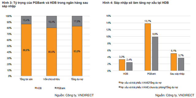 VNDS: HDBank được hưởng lợi khi sáp nhập PGBank - Ảnh 3.
