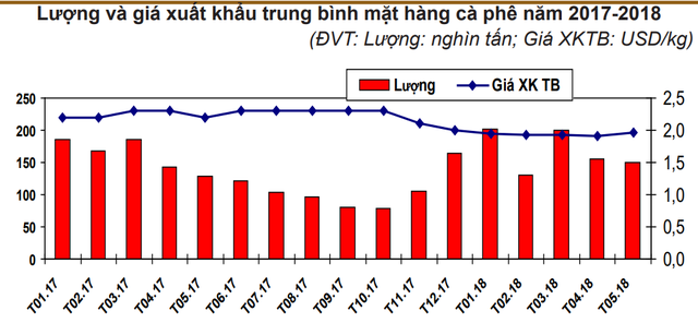 Xuất khẩu cà phê Việt Nam chiếm gần 50% thị phần nhập khẩu vào Nga - Ảnh 1.