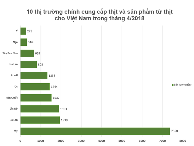 Việt Nam có thể sản xuất 2,8 triệu tấn thịt heo trong năm 2018 - Ảnh 1.