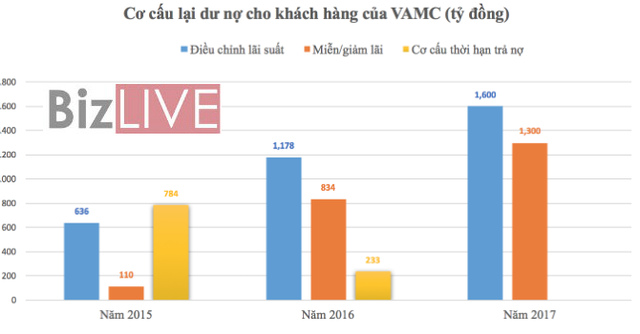 Sau hơn 4 năm VAMC đã thu hồi hơn 81.000 tỷ đồng nợ xấu - Ảnh 2.