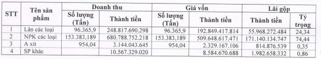 Hóa chất Lâm Thao (LAS): Sản lượng tiêu thụ giảm, LNST quý 2 giảm 18% so với cùng kỳ - Ảnh 1.