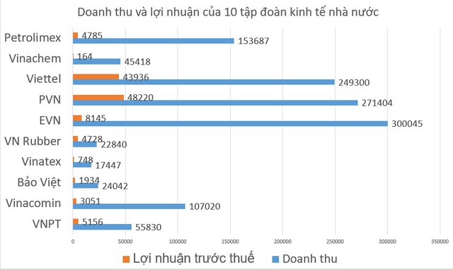 Toàn cảnh doanh thu và lợi nhuận của 10 tập đoàn kinh tế nhà nước lớn nhất Việt Nam - Ảnh 1.