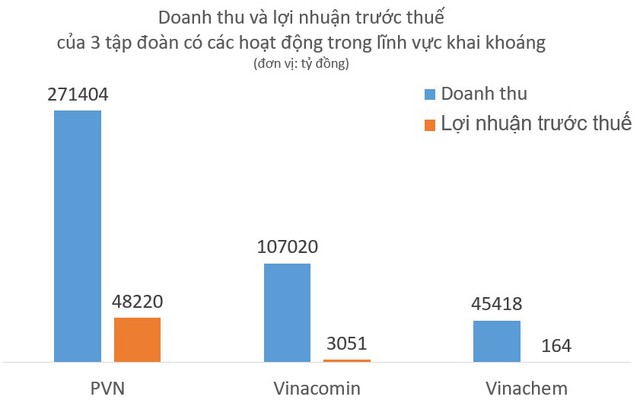 Toàn cảnh doanh thu và lợi nhuận của 10 tập đoàn kinh tế nhà nước lớn nhất Việt Nam - Ảnh 3.