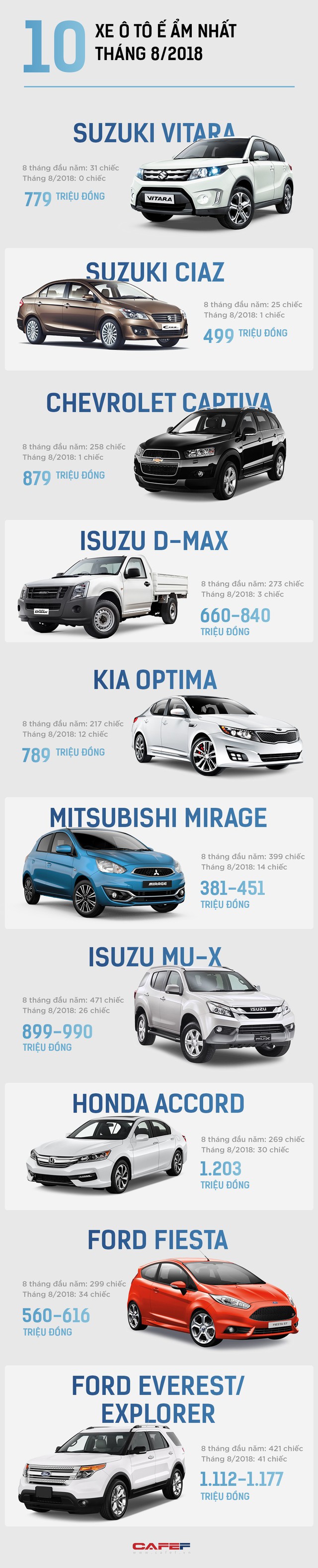 10 mẫu xe ô tô ế ẩm nhất tháng 8/2018: Suzuki Vitara không bán được chiếc nào - Ảnh 1.