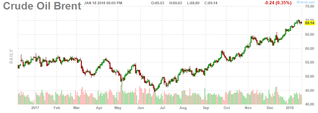 Sản lượng khai thác của Mỹ tăng mạnh đẩy giá dầu thô giảm - Ảnh 2.