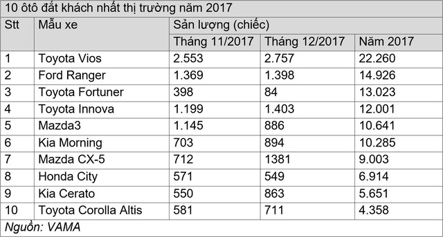 10 ôtô đắt khách nhất Việt Nam năm 2017 - Ảnh 4.