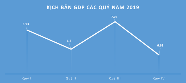 Những kịch bản tăng trưởng kinh tế Việt Nam năm 2019 dưới góc nhìn của các tổ chức trong nước, quốc tế  - Ảnh 1.