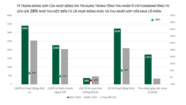 Lãi cao nhất hệ thống, nợ xấu giảm, thu nhập nhân viên Vietcombank tiếp tục tăng cao - Ảnh 1.