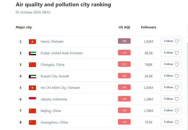 Chỉ số AQI vượt ngưỡng 300, Hà Nội tiếp tục ô nhiễm nặng với chất lượng không khí độc hại: Người dân đối mặt với nguy cơ cao bị bệnh hô hấp - Ảnh 1.