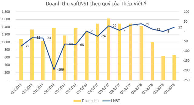 Thép Việt Ý (VIS) lỗ tiếp 75 tỷ đồng quý 3, nâng tổng lỗ từ đầu năm lên 141 tỷ đồng - Ảnh 2.