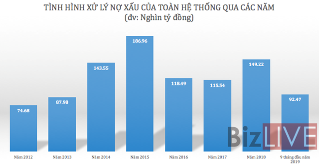 Xử lý được lượng lớn, vẫn còn khó khăn với nợ xấu kẹt tại các vụ án - Ảnh 1.