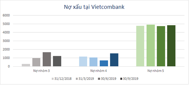 Nhóm nợ nghi ngờ của Vietcombank tăng gấp đôi trong quý 3/2019 - Ảnh 1.