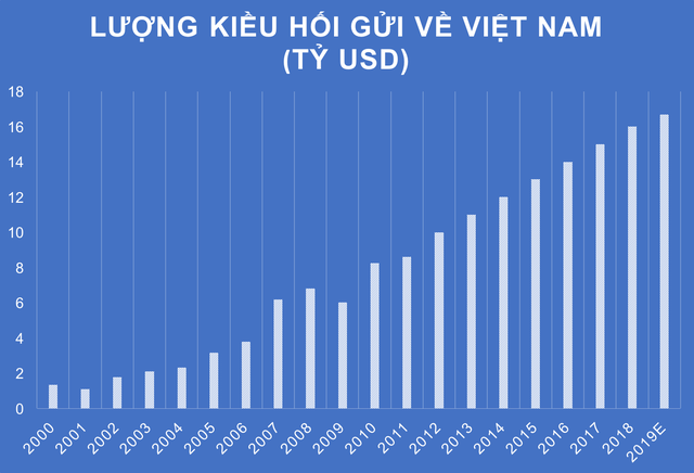 Việt Nam tiếp tục trong top 10 nước nhận kiều hối nhiều nhất thế giới - Ảnh 2.