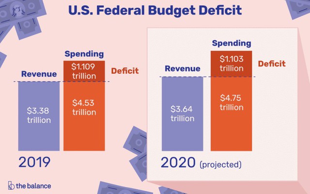 Thâm hụt ngân sách Mỹ năm 2019 tăng mức kỷ lục trong 7 năm - Ảnh 1.