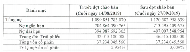 Nợ trái phiếu của VietinBank tăng lên 36.500 tỷ đồng - Ảnh 1.
