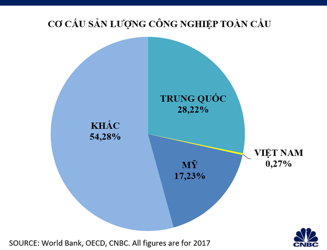 Khả năng thay thế Trung Quốc thành trung tâm sản xuất toàn cầu của Việt Nam đến đâu? - Ảnh 2.