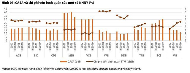 Vì sao nhiều nhà băng muốn nâng CASA, dù phải miễn phí chuyển tiền, hy sinh thu nhập phí dịch vụ?  - Ảnh 1.