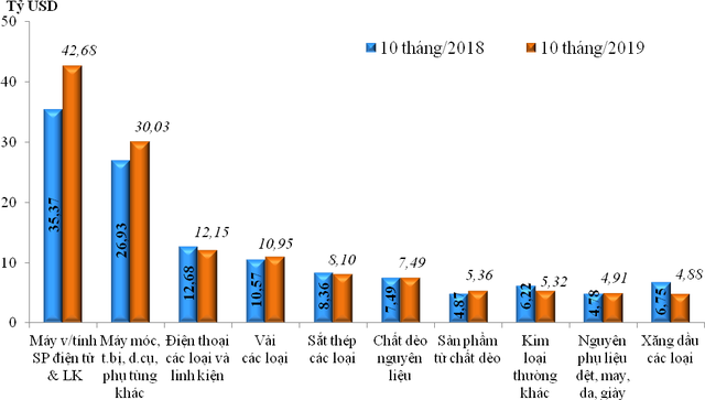 Việt Nam xuất siêu hơn 9 tỷ USD trong 10 tháng đầu năm 2019 - Ảnh 2.