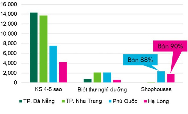 Bất động sản du lịch Đà Nẵng, Khánh Hòa và Phú Quốc giảm nhiệt đáng kể, cơ hội đầu tư ở các thị trường mới nổi xuất hiện - Ảnh 2.