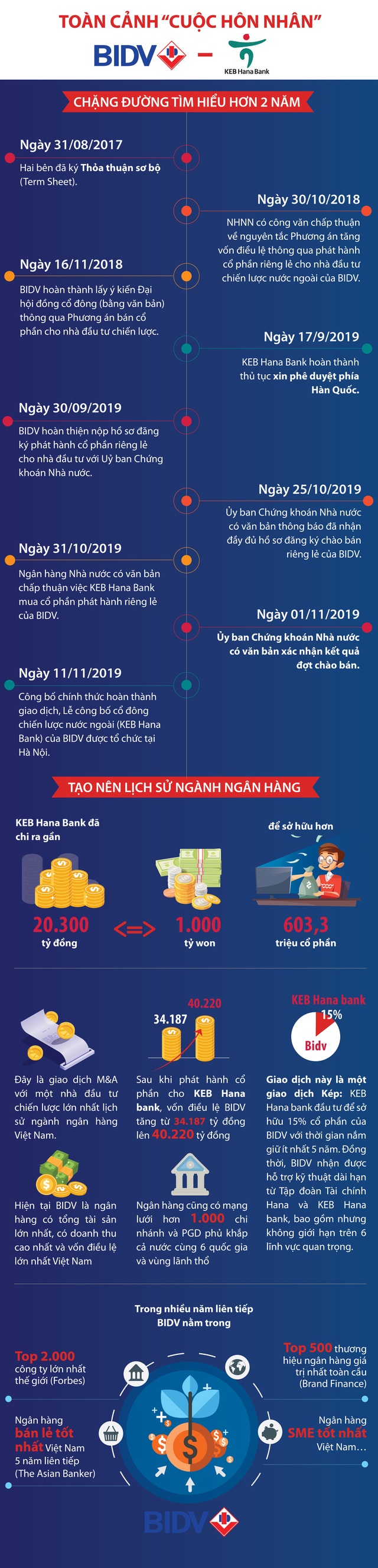 [Infographic]: Toàn cảnh cuộc M&A lịch sử BIDV - KEB Hana Bank - Ảnh 1.