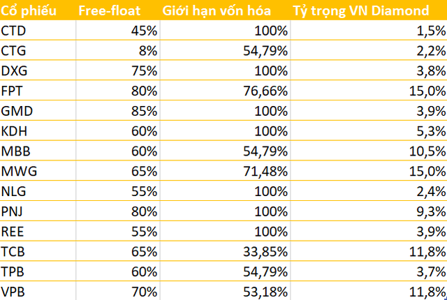 MWG, FPT, TCB, VPB chiếm tỷ trọng lớn trong rổ VN Diamond và VNFin Select, bất ngờ với sự xuất hiện của TVB - Ảnh 1.