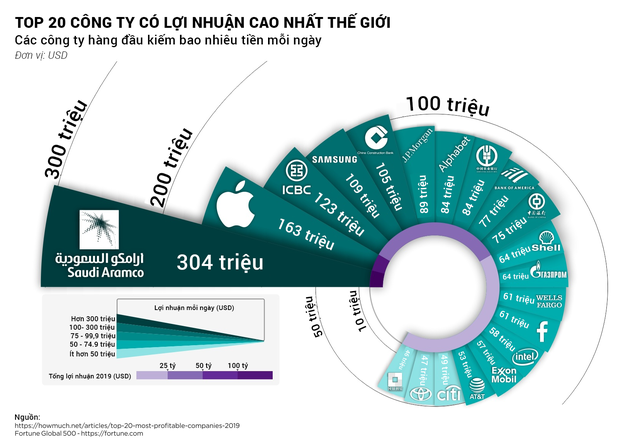 Những công ty lãi hàng trăm triệu đôla mỗi ngày - Ảnh 1.