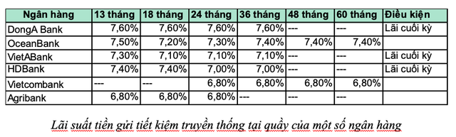 Sau “hiệu lệnh” của NHNN, lãi suất tiền gửi kỳ hạn dài của các ngân hàng hiện nay ra sao? - Ảnh 3.