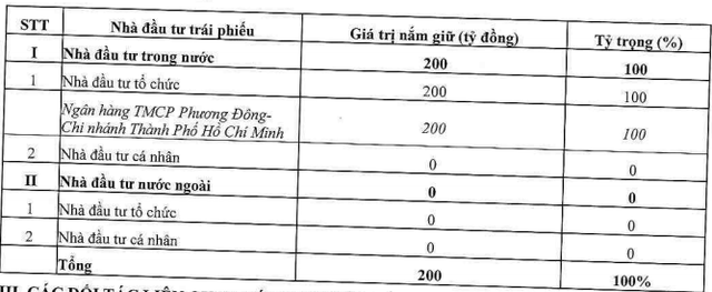 Sơn Kim Land phát hành 400 tỷ đồng trái phiếu cho ngân hàng OCB - Ảnh 1.