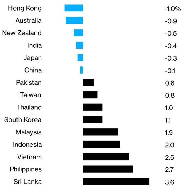 Lạm phát thấp đang “làm khó” các ngân hàng trung ương ở Đông Nam Á - Ảnh 1.