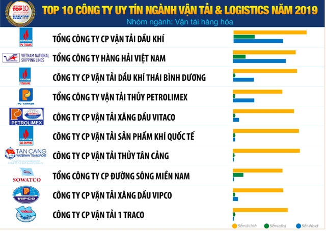 Vietnam Report: Vietnam Post bị Viettel Post vượt mặt trong top 10 công ty vận tải và logistics uy tín năm 2019 - Ảnh 2.