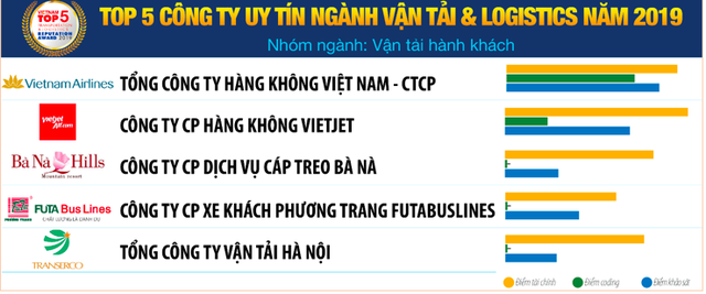 Vietnam Report: Vietnam Post bị Viettel Post vượt mặt trong top 10 công ty vận tải và logistics uy tín năm 2019 - Ảnh 3.