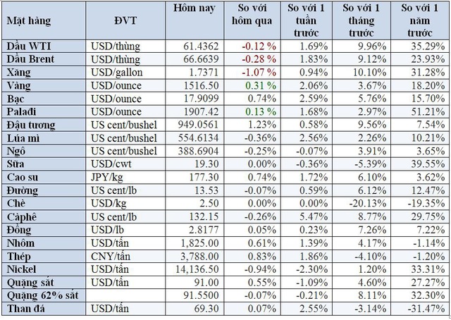 Thị trường ngày 31/12: Giá vàng tăng tiếp, dầu lên đỉnh cao nhất 3 tháng - Ảnh 2.