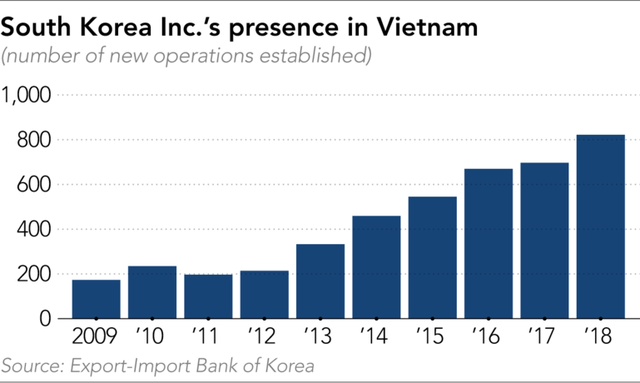 Nikkei: Các công ty Hàn Quốc đang muốn thân thiết hơn với Việt Nam thay vì Trung Quốc - Ảnh 3.