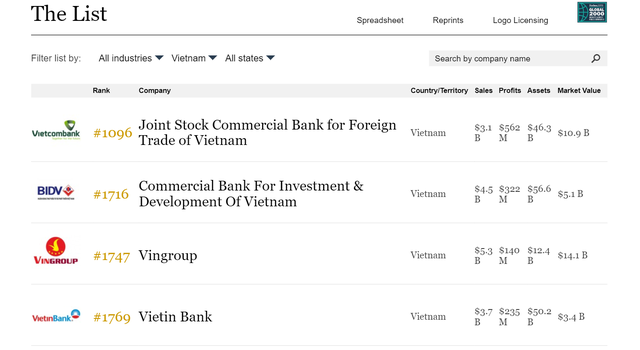 4 doanh nghiệp Việt Nam lọt Top 2000 công ty lớn nhất thế giới của Forbes: Vietcombank dẫn đầu, Vingroup tăng 245 bậc vượt qua VietinBank - Ảnh 1.