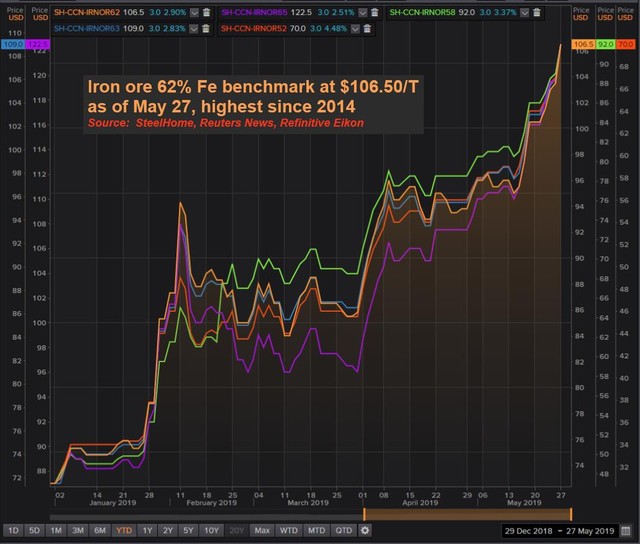 Thị trường ngày 29/05: Giá dầu và cao su tiếp tục tăng, quặng sắt đạt đỉnh mới, giá ngô cao nhất 3 năm - Ảnh 1.