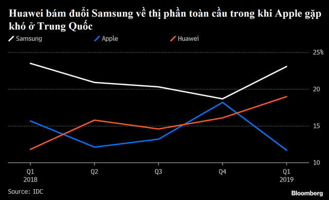 Huawei vượt Apple trở thành nhà sản xuất smartphone lớn thứ hai thế giới - Ảnh 1.