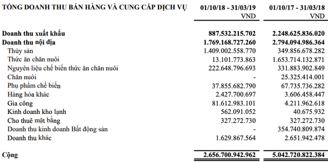 Dù lãi 7 tỷ trong quý 2, Hùng Vương sau cú sốc POR14 đang đối mặt với dư nợ vay gần 3.000 tỷ, lỗ luỹ kế 398 tỷ đồng - Ảnh 1.
