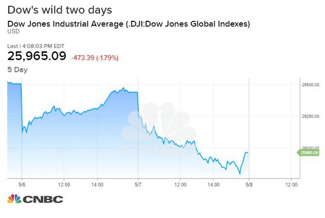 Chứng khoán Mỹ rung lắc vì bán tháo, Dow Jones bay gần 500 điểm và thủng 26.000 điểm  - Ảnh 1.