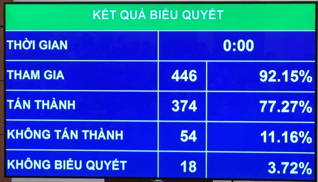 Quốc hội thông qua quy định đã uống rượu bia thì không lái xe - Ảnh 1.