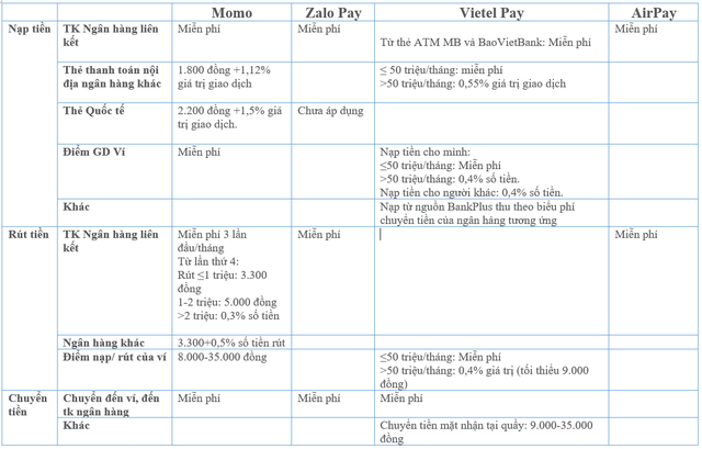 4 ông lớn ví điện tử Momo, ViettelPay, ZaloPay, AirPay đang thu phí như thế nào? - Ảnh 1.