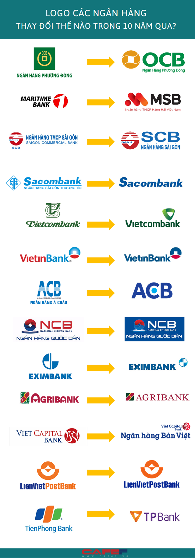 Logo các ngân hàng thay đổi thế nào trong 10 năm qua? - Ảnh 1.