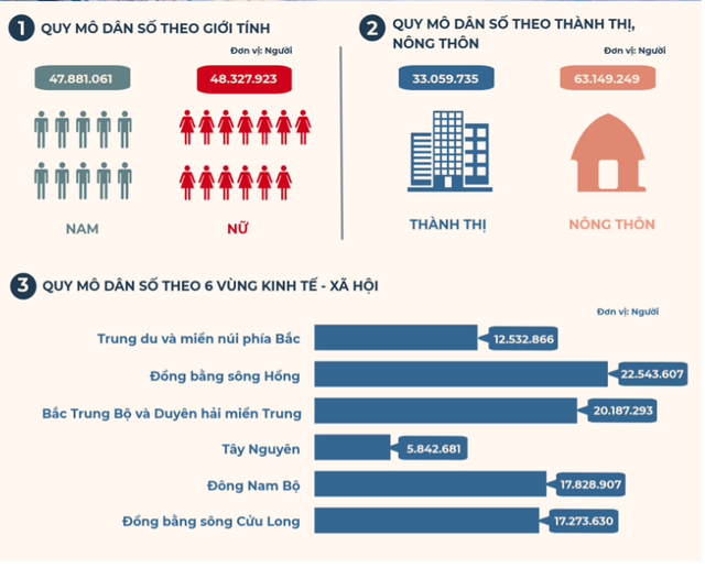 Dân số Việt Nam đã tăng lên 96 triệu người, đông dân thứ 15 trên thế giới - Ảnh 2.